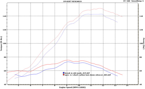 Graves Low Mount Exhaust System Yamaha R1 2009-2014 | 5% ...