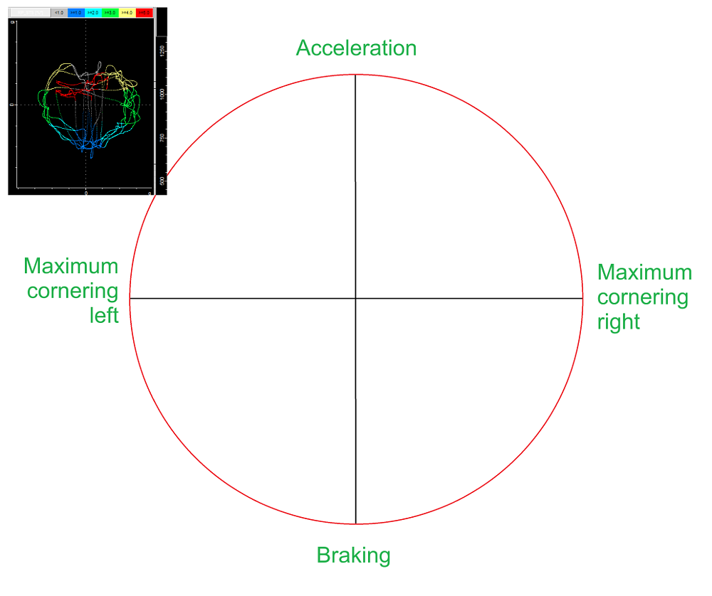 diagram showing the Kamm traction circle
