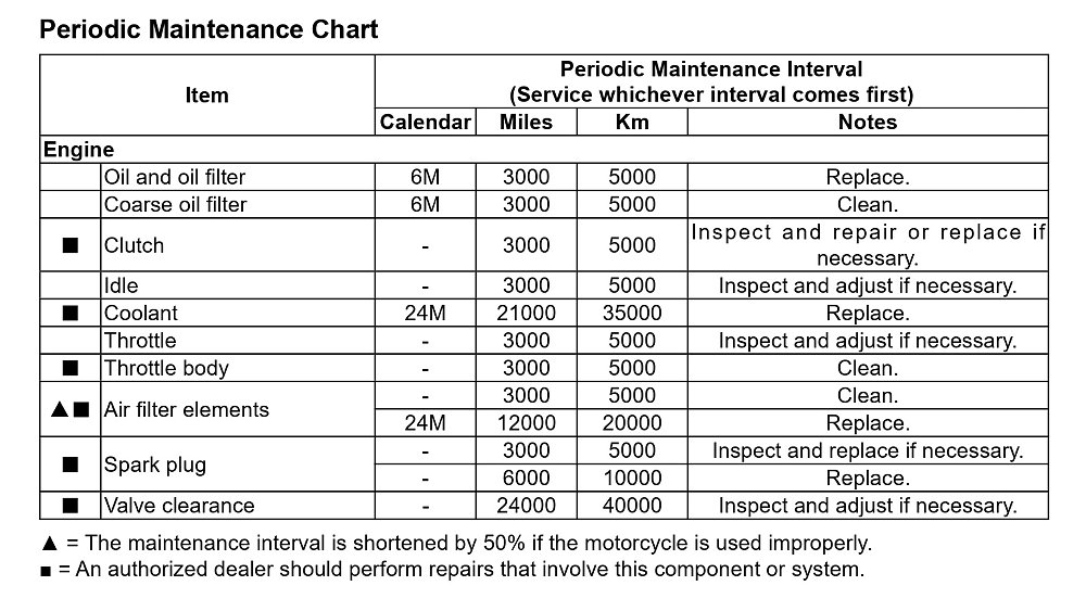 A screenshot of the Ibex 450's periodic maintenance table.