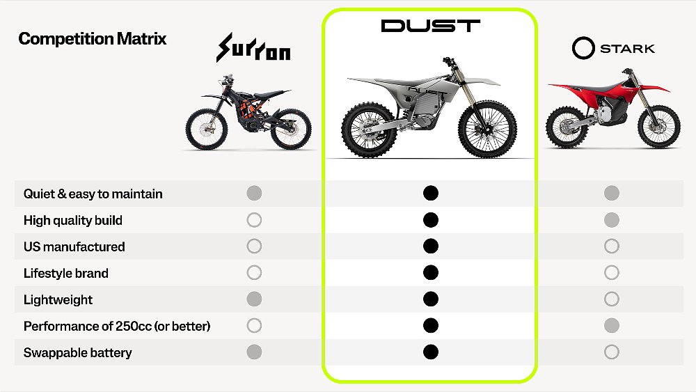 A chart comparing Surron, Dust Moto, and Stark Future motorcycles.