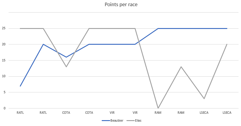 points chart