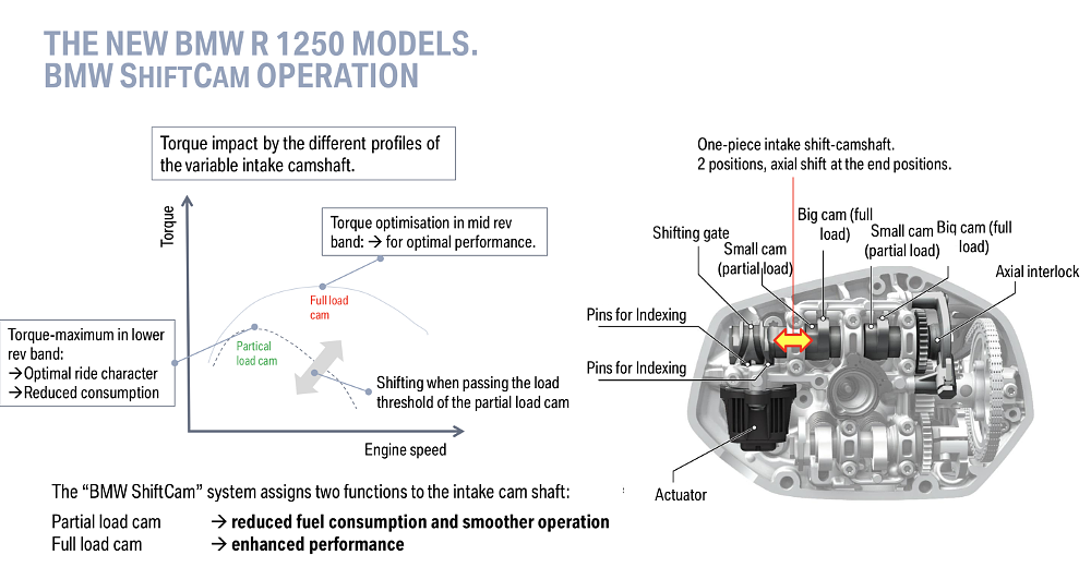 BMW R 1250 GS and R 1250 GSA ShiftCam