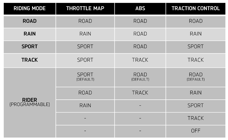 2020 Triumph Street Triple RS rider modes