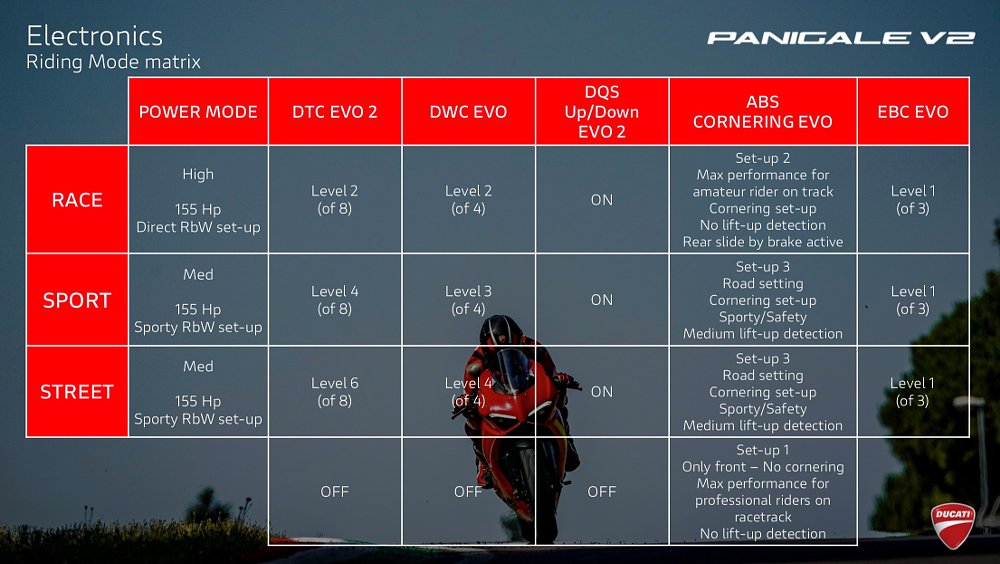 2020 Ducati Panigale V2 electronics chart