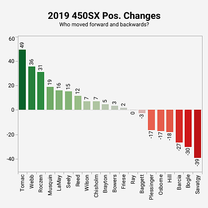 positions gained in 2019 Supercross