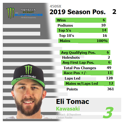 Eli Tomac's results in 2019 Supercross