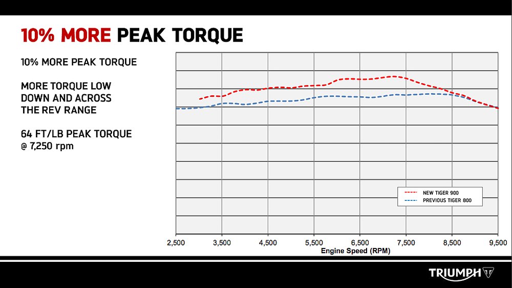 Triumph Tiger 900 First Ride Review Torque Curve
