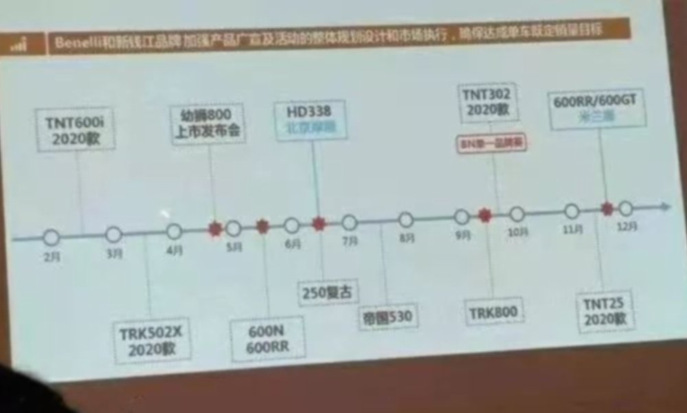 timeline of Benelli production, 2020
