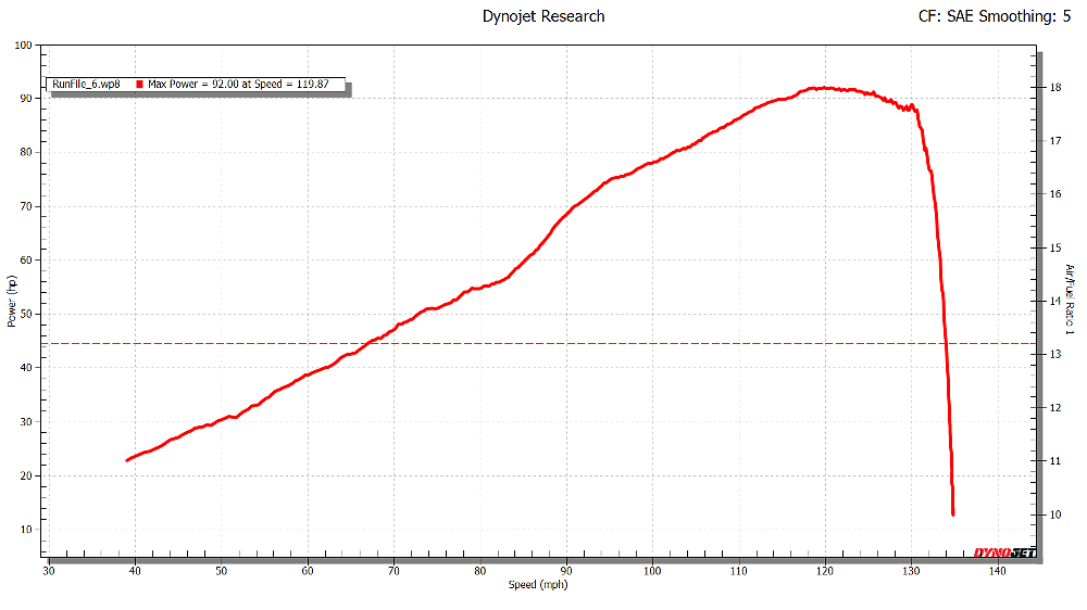 Aprilia RS 660 dyno chart.