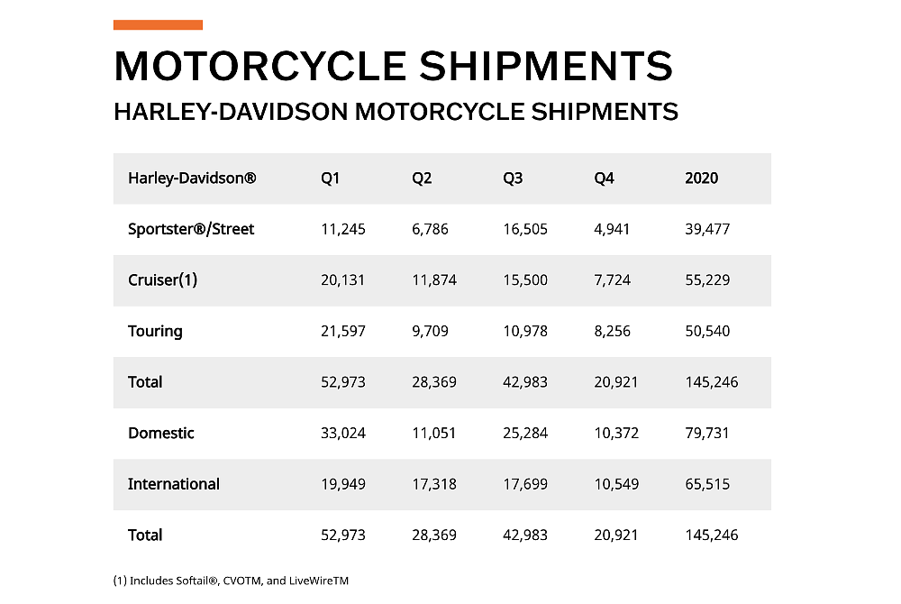 Harley-Davidson sales