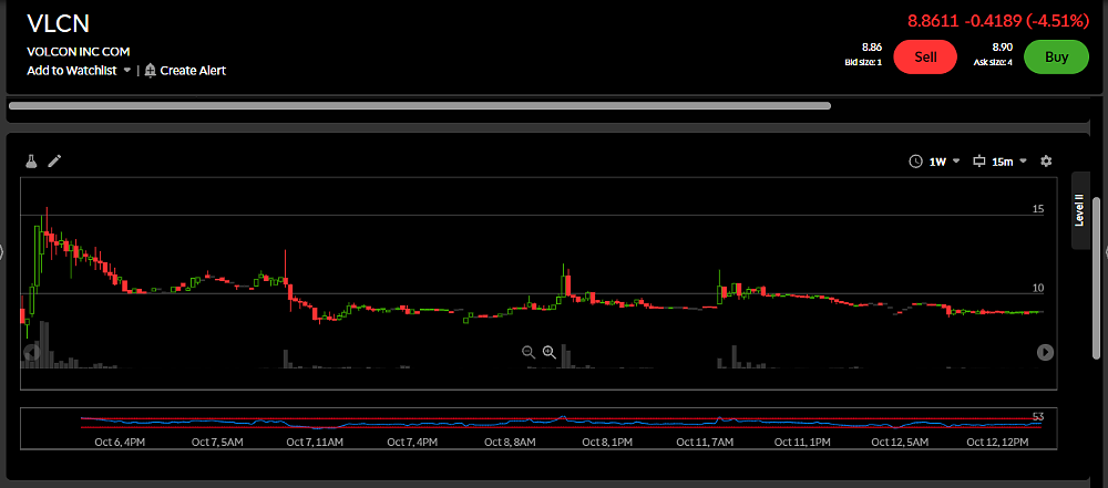 VLCN stock chart