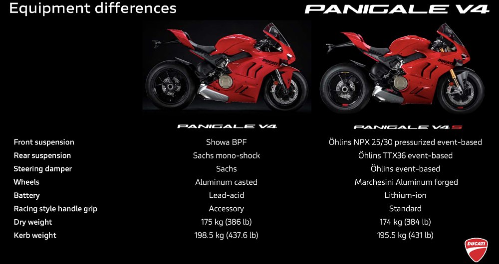 2022 Ducati Panigale V4 model breakdown