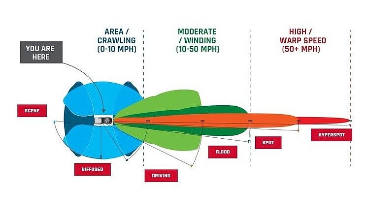 graphic showing spreads of different kinds of lighting