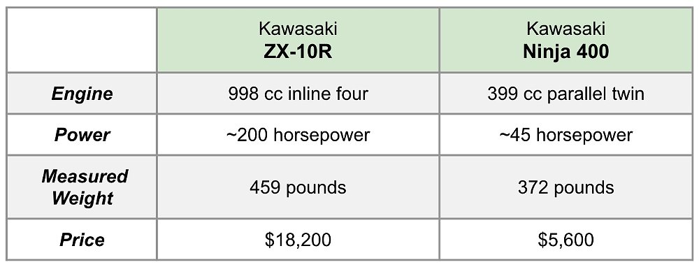 Specification table with data for Kawasaki's ZX-10R and Ninja 400