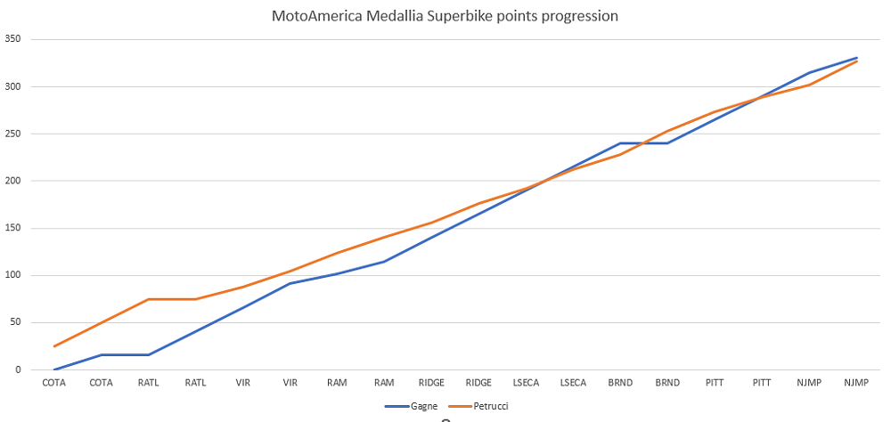 chart of points progression during the season