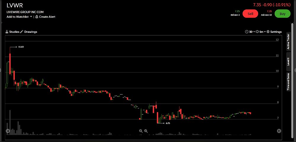 LiveWire stock chart