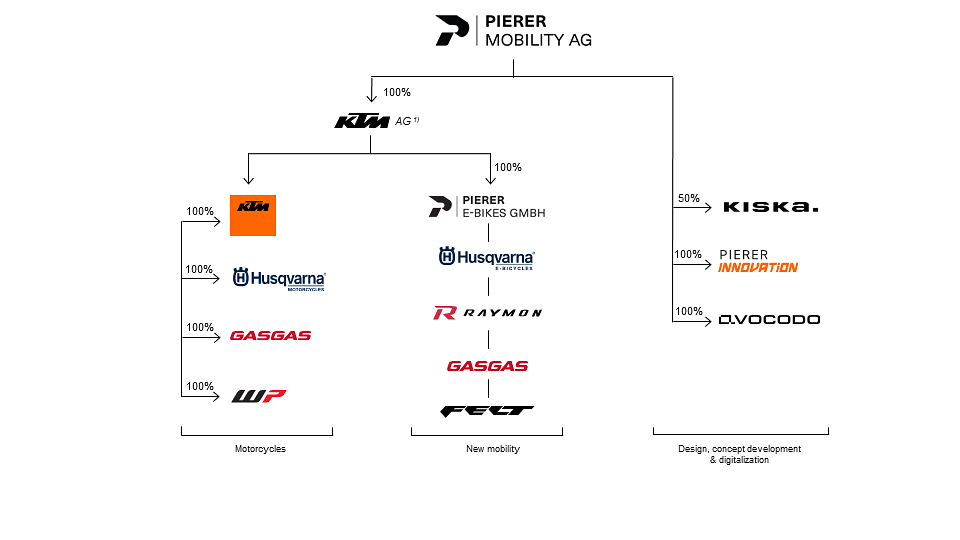 Pierer Mobility family tree