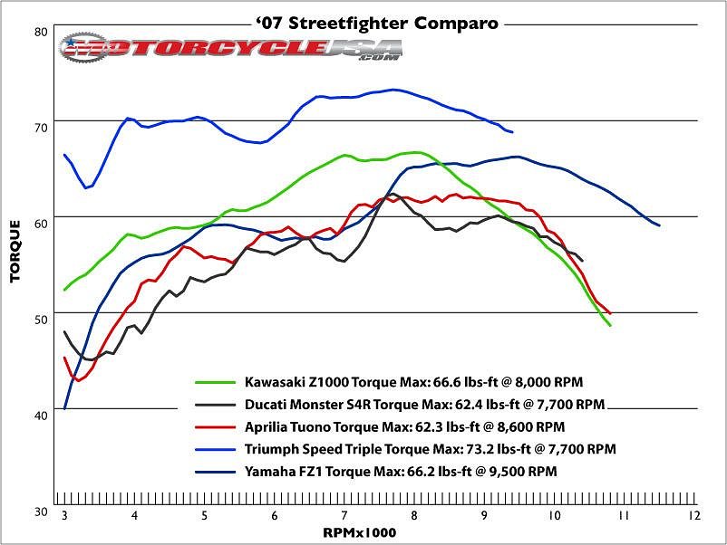 2007_streetfighters_torque_chart
