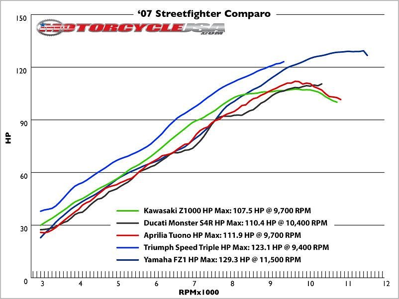 2007_streetfighters_hp_chart