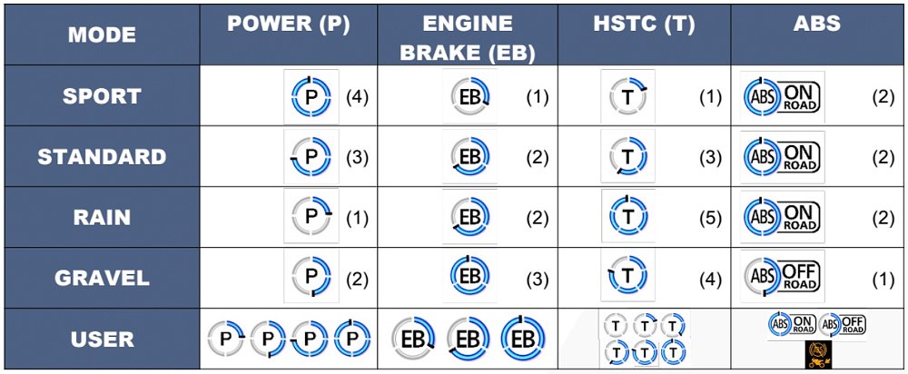 Chart showing the different settings for each ride mode