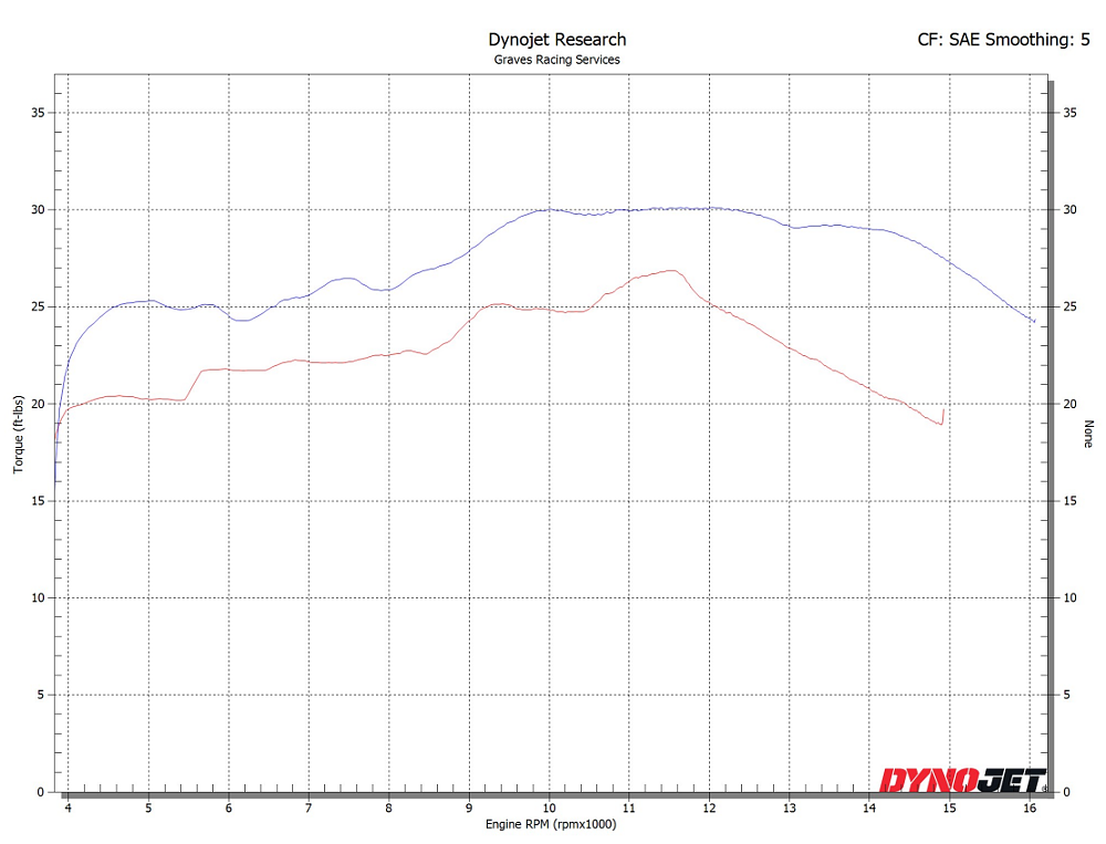 Chart showing stock and modified torque output