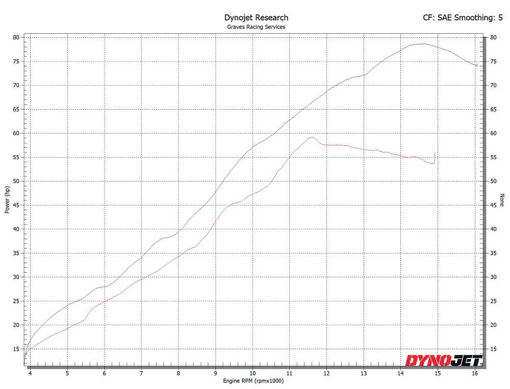 Chart showing stock and modified horsepower