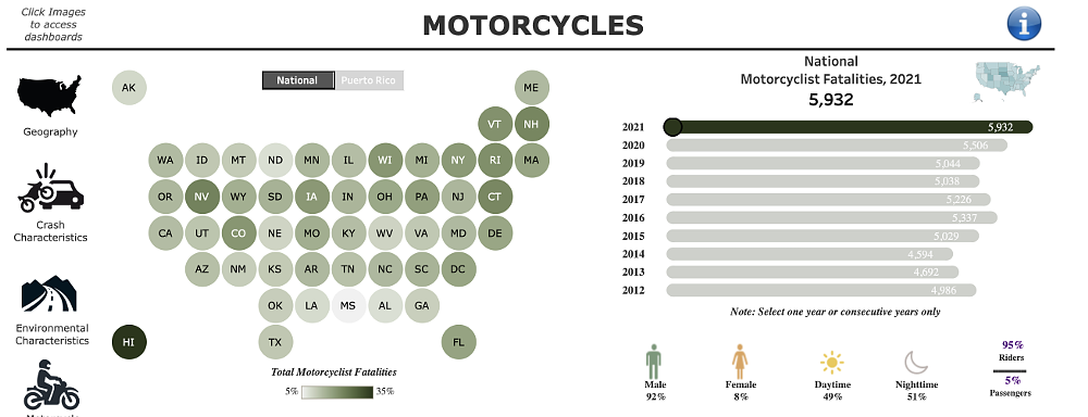 A chart graph and infograph depicting statistics on motorcycle accidents from NHTSA