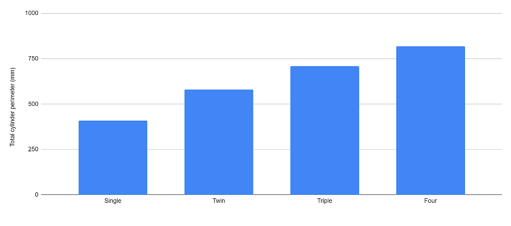 chart showing greater cylinder perimeter in multi-cylinder engines