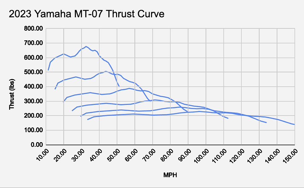 2023 MT-07 thrust curve
