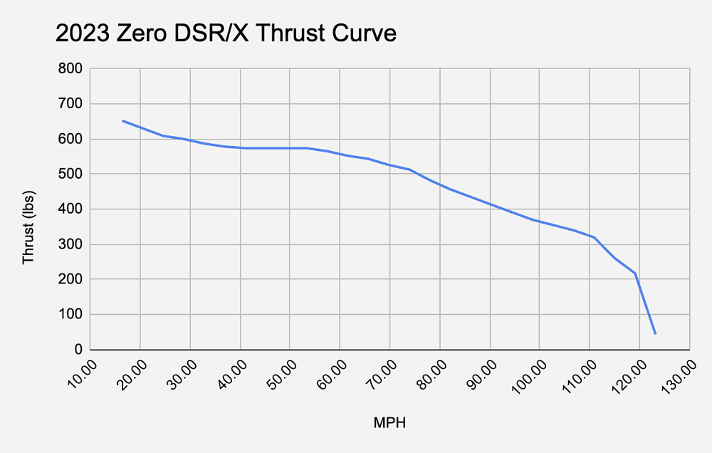 Zero DSR/X thrust curve chart