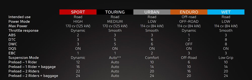 A Ducati-supplied chart lays out the different settings between the Multistrada's five ride modes (Sport, Touring, Enduro, Urban, and Wet). 
