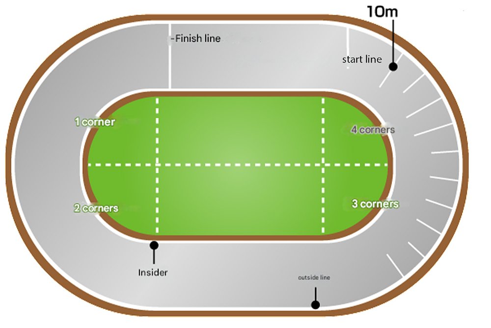 A top-down illustration of the typical auto race track.