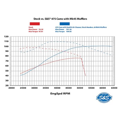S&S Cycle 475 Cam Chest Kit For Harley Twin Cooled Milwaukee-Eight 2017-2026