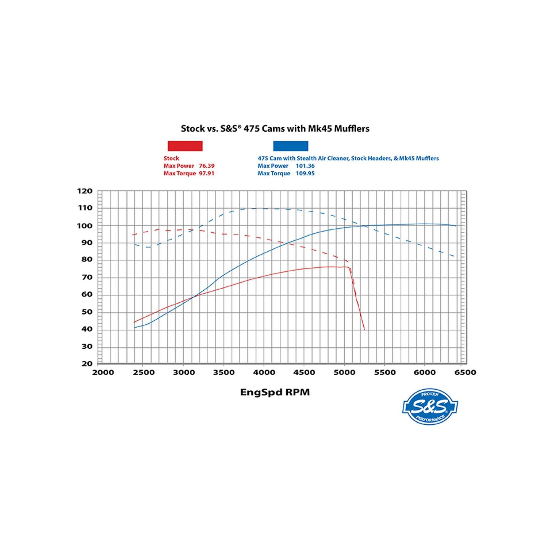 S&S Cycle 475 Cam Chest Kit For Harley Oil Cooled Milwaukee-Eight 2017