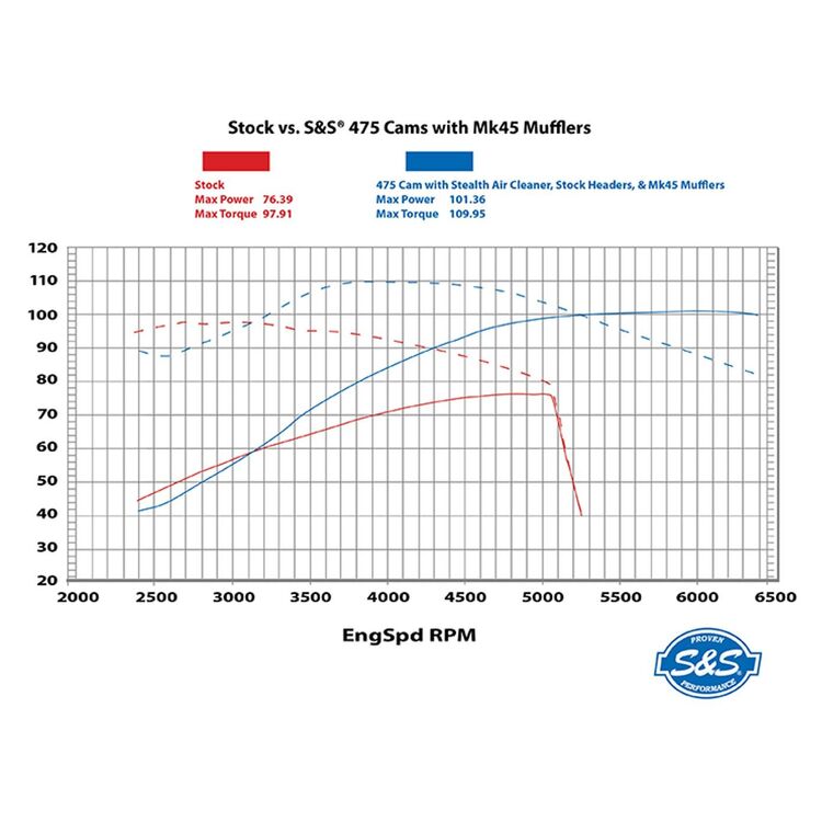 S&S Cycle 475 Cam Chest Kit For Harley Oil Cooled Milwaukee-Eight 2017-2026